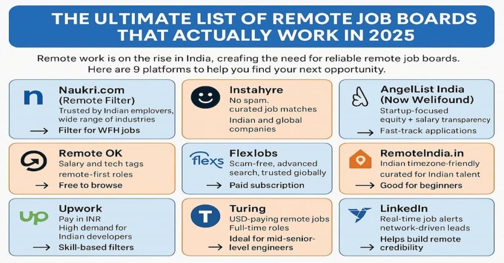 the top remote job boards that work in India in 2025. The image includes a brief introduction to remote work in India and highlights 10 platforms: Naukri.com, Instahyre, AngelList India, Remote OK, FlexJobs, RemoteIndia.in, Upwork, Turing, Freelancer.in, and LinkedIn. Each section provides a brief description and key benefits for Indian job seekers, including filters, payment methods, and remote job opportunities.