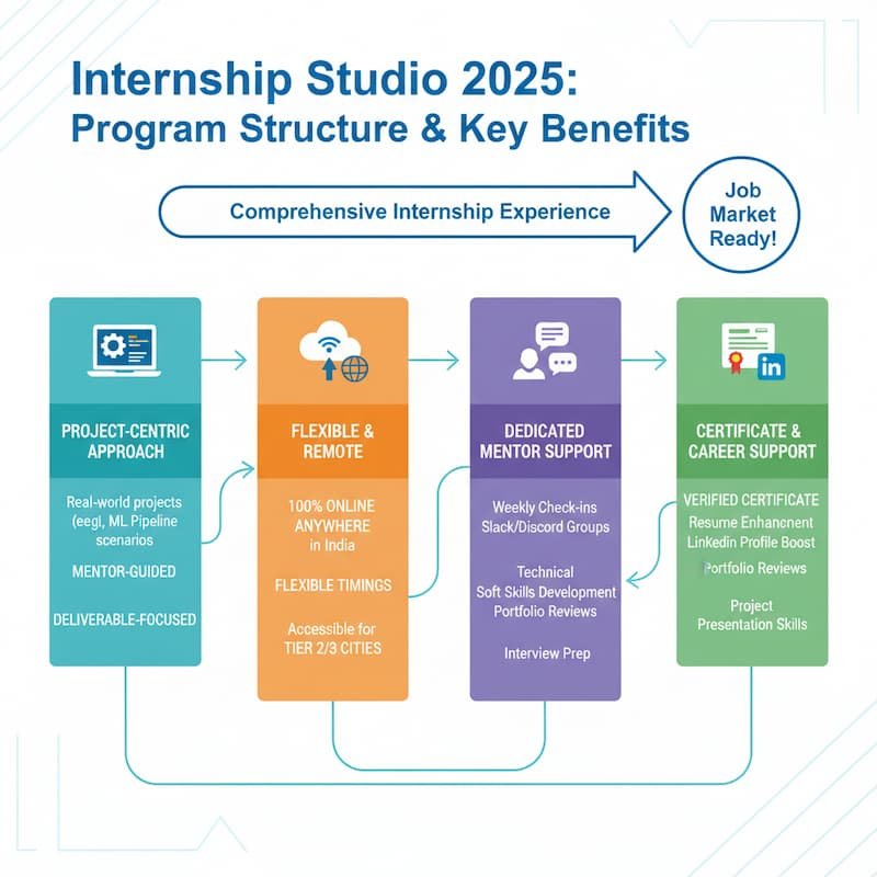 key features of Internship Studio 2025: project-based learning, flexible remote internships, mentor support, and certificate + resume optimization