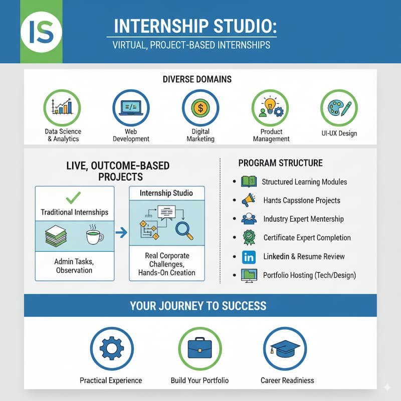 Internship Studio's virtual, project-based internships across domains like Data Science, Web Development, and Digital Marketing, highlighting key features like structured learning, mentorship, and portfolio hosting