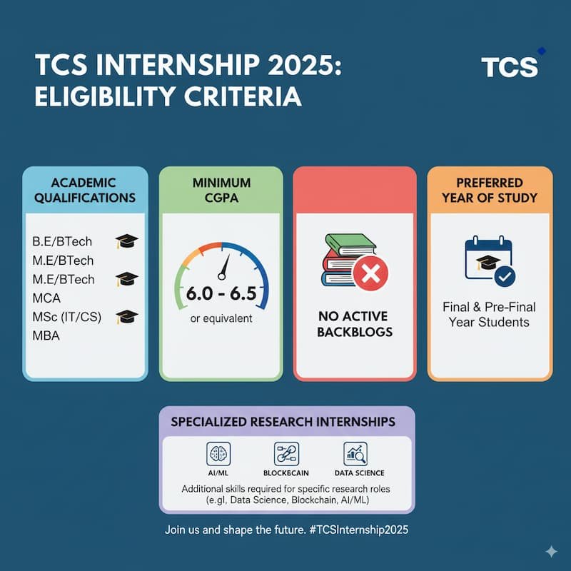 Image highlighting the eligibility criteria for TCS Internship 2025, including required academic qualifications (B.E/B.Tech, M.E/M.Tech, MCA, MSc, MBA), a minimum CGPA of 6.0–6.5, no active backlogs, and a preference for final/pre-final year students. It also mentions specialized research internships requiring additional skills like data science, blockchain, and AI/ML