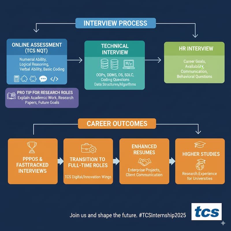 TCS Internship 2025 interview process, including the online assessment (TCS NQT), technical interview covering coding and concepts, HR interview with communication and behavioral questions, and tips for research roles. It also highlights career outcomes such as PPOs, transitioning to full-time roles, enhanced resumes, client communication skills, and opportunities for higher studies