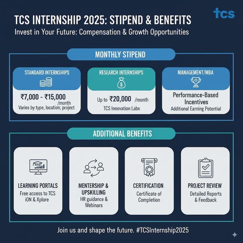 Image detailing the stipend and benefits of the TCS Internship 2025, including a stipend range of ₹7,000 to ₹15,000/month (up to ₹20,000/month for research internships), access to TCS learning portals, HR mentorship, upskilling webinars, and certificates of completion with project review reports