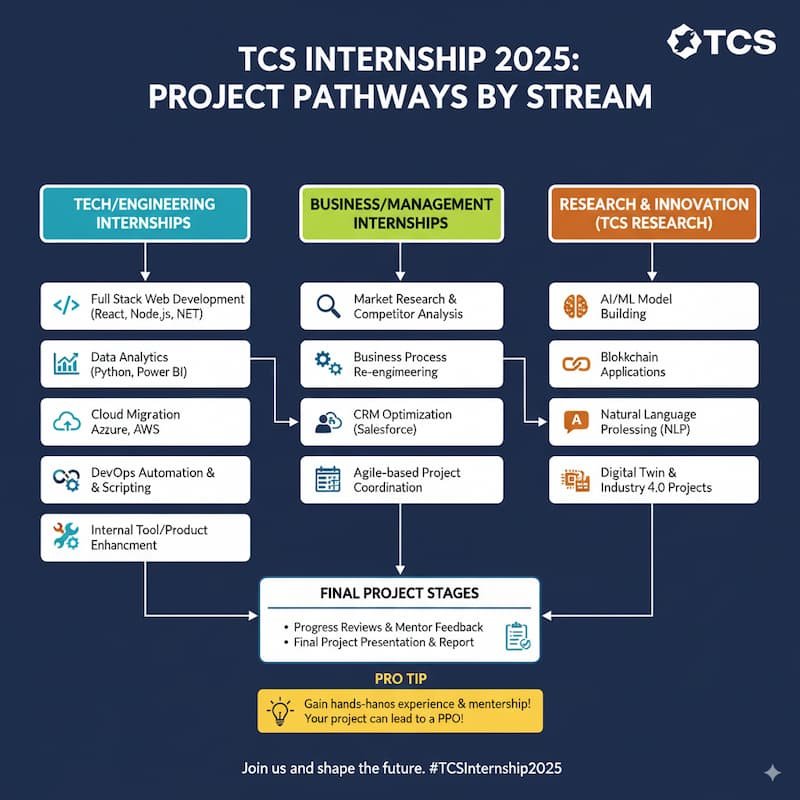 the types of projects TCS interns may work on based on their stream, including tech/engineering projects (web development, data analytics, cloud migration), business/management projects (market research, CRM optimization), and research & innovation projects (AI/ML, blockchain, NLP). It also mentions the requirement for progress reviews and mentor feedback.