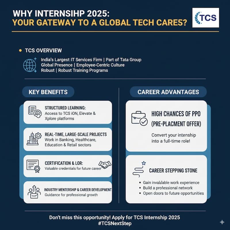 outlining the key benefits of applying for the TCS Internship 2025, including access to structured learning programs, real-time large-scale projects, certification and LOR, industry mentorship, career development, and high chances of receiving a Pre-Placement Offer (PPO)
