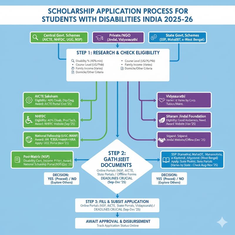 The process for applying to scholarships for college students with disabilities in India for 2025-26, covering eligibility, award amounts, and application procedures for various scholarships