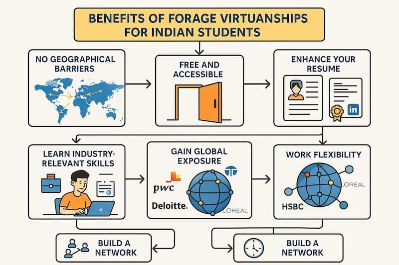 A flowchart depicting the key benefits of Forage Virtual Internships for Indian students. It includes steps like no geographical barriers, free and accessible entry, gaining real-world experience, enhancing resumes with certificates, learning industry-relevant skills, gaining global exposure, enjoying work flexibility, and building a professional network.