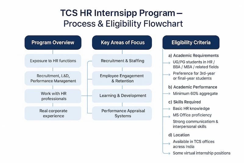 Flowchart diagram showing the TCS HR Internship Program with sections for program overview, key HR focus areas, and eligibility criteria, including academic requirements, skills, and location details in a clean corporate design.