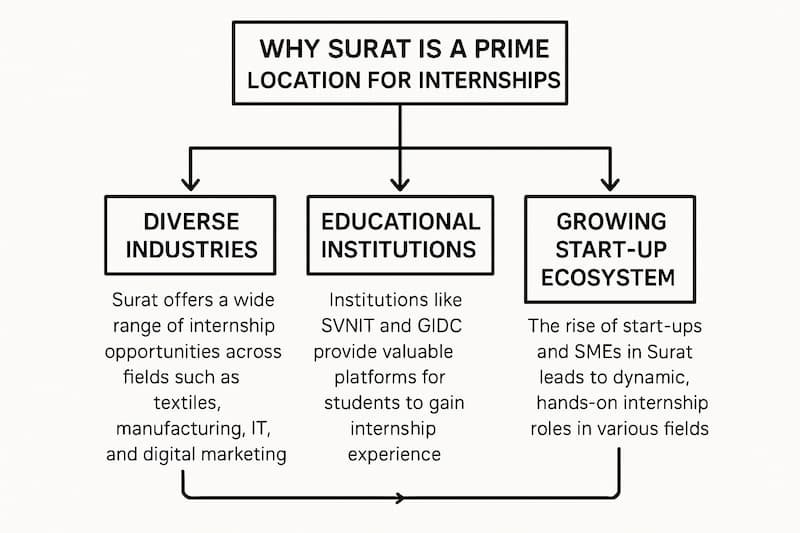 Flowchart illustrating the reasons why Surat is a great choice for internships, with key branches for diverse industries, educational institutions, and growing start-up ecosystem