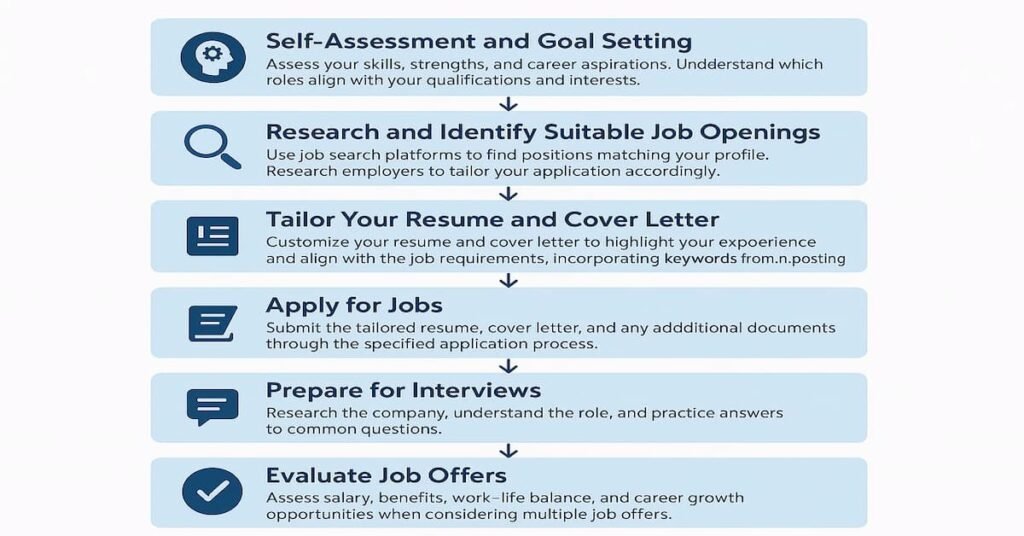 Flowchart showing a step-by-step guide for applying for job vacancies, including self-assessment, research, resume tailoring, application, interview preparation, follow-up, and job offer evaluation