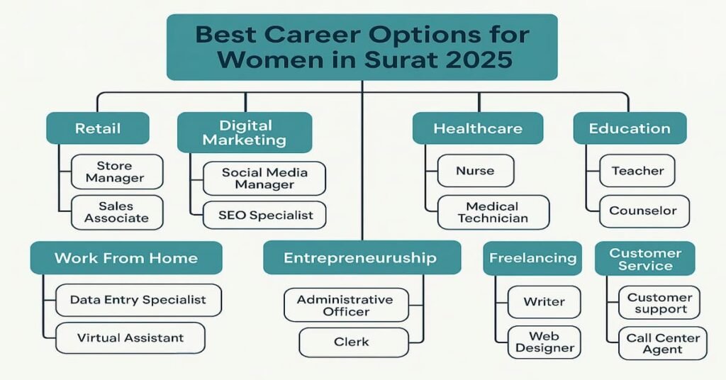 Flowchart showing the best career options for women in Surat 2025, including sectors like retail, digital marketing, healthcare, education, and more, with specific job roles listed under each category