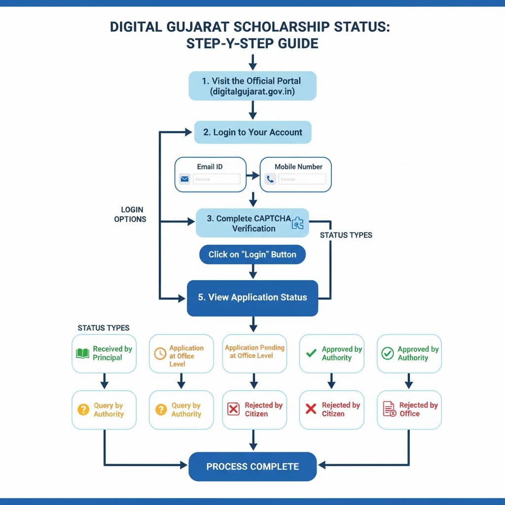 Flowchart showing the steps to check the status of Digital Gujarat Scholarship, including login details, navigating to the scholarship services, and viewing application status with various outcome types.