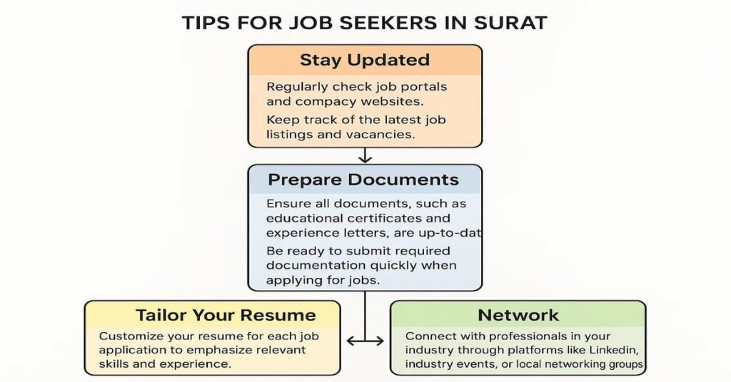 Flowchart illustrating key tips for job seekers in Surat, including staying updated with job listings, preparing necessary documents, tailoring resumes, and networking for better job opportunities.