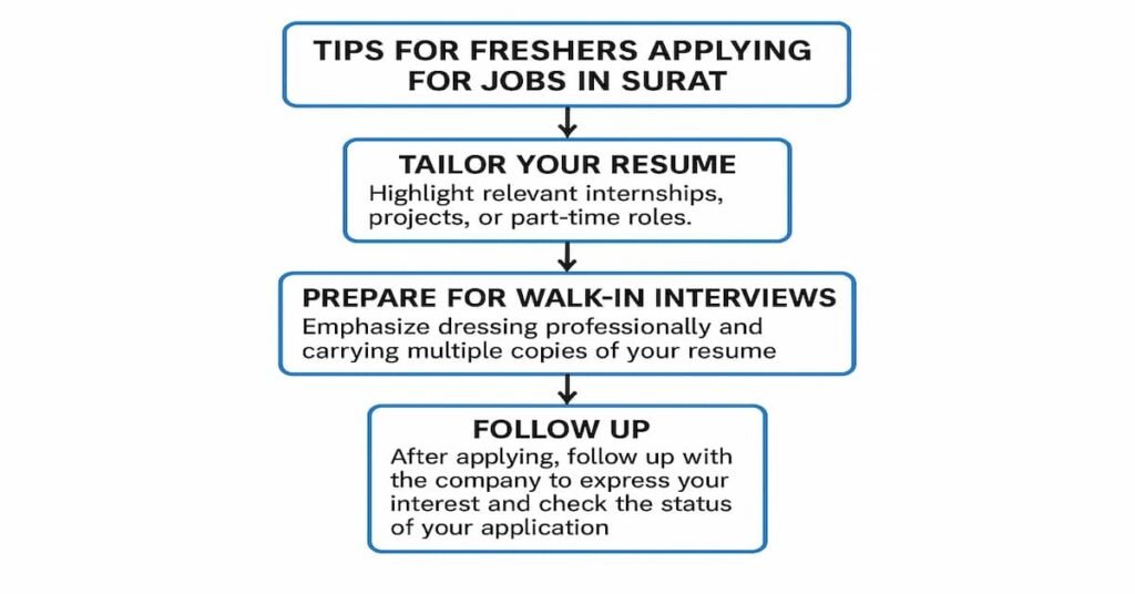 Flowchart showing essential tips for freshers applying for jobs in Surat, including resume tailoring, preparing for walk-in interviews, following up on applications, and staying updated on job openings