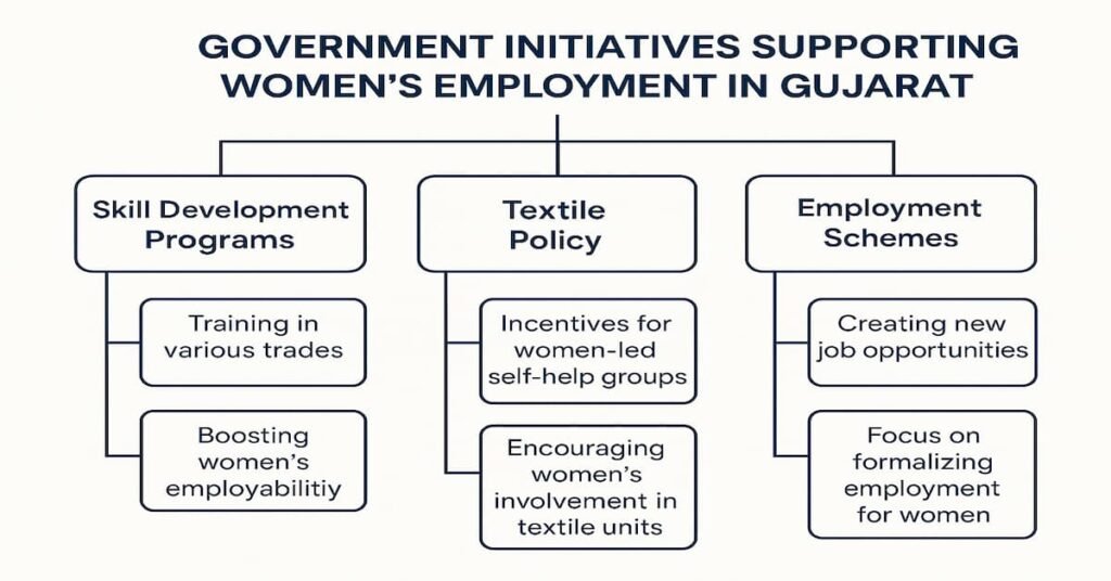 Flowchart depicting Gujarat government's initiatives to support women's employment, including Skill Development Programs, Textile Policy, and Employment Schemes.