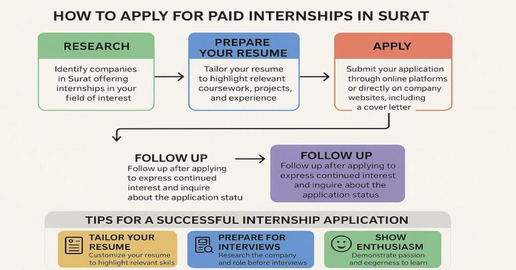 Flowchart outlining the process of applying for paid internships in Surat, including steps such as researching companies, preparing resumes, applying, and following up, along with tips for a successful internship application.