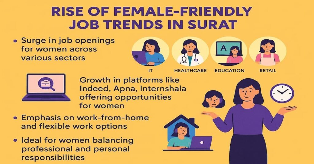 Infographic depicting the growing trend of female-friendly job opportunities in Surat, highlighting sectors such as IT, healthcare, education, and retail. It emphasizes the increasing availability of work-from-home and flexible job options for women, sourced from platforms like Indeed, Apna, and Internshala