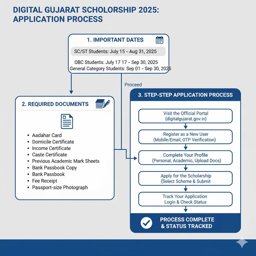 Flowchart detailing the step-by-step process for applying to the Digital Gujarat Scholarship, including important dates, required documents, registration, application submission, and status tracking