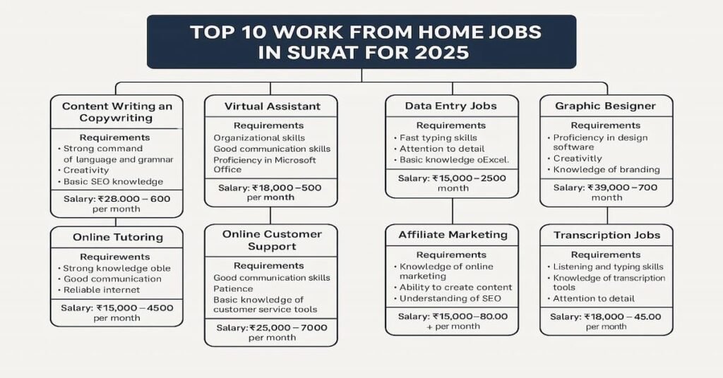 Flowchart showing the top 10 work-from-home jobs in Surat for 2025, including job titles, requirements, and salary ranges for each role