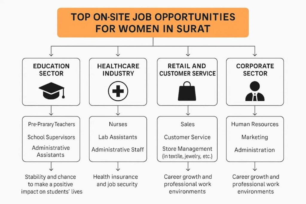 Flowchart depicting top on-site job opportunities for women in Surat, including roles in education, healthcare, retail, and corporate sectors. Each job category is shown with key roles and benefits associated with the positions.