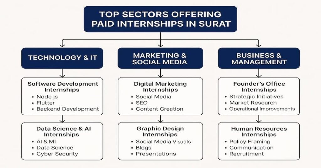 Flowchart representing the top sectors offering paid internships in Surat for 2025: Technology & IT, Marketing & Social Media, and Business & Management, with detailed internship opportunities under each sector