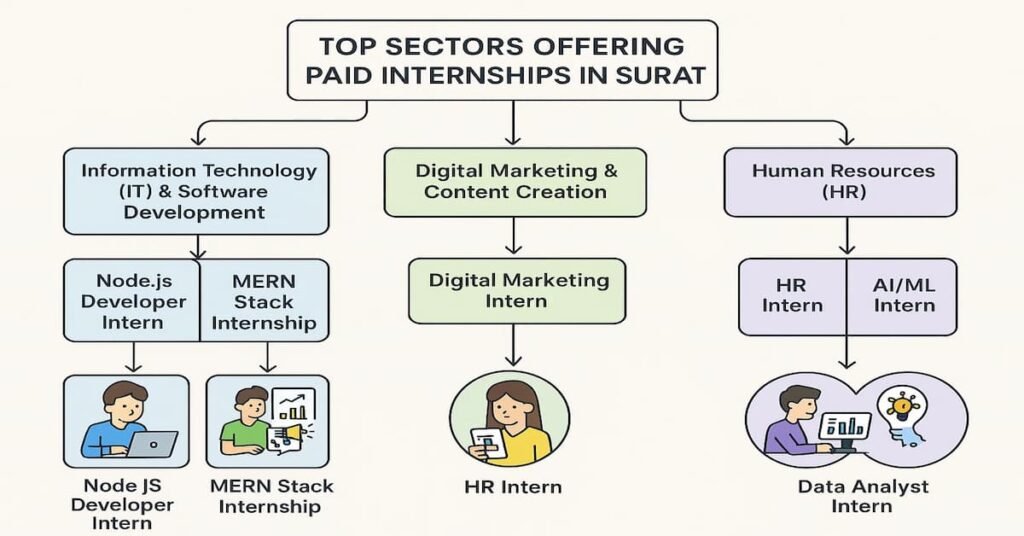 Flowchart illustrating the top sectors offering paid internships in Surat, including IT & Software Development, Digital Marketing, Human Resources, and Data Analytics & AI/ML, with connected internship roles for each sector