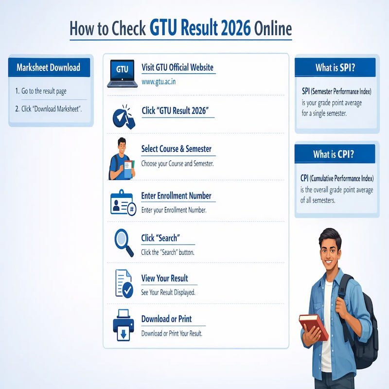 Flowchart showing steps to check GTU Result 2026 online including enrollment number entry, result display, marksheet download and SPI CPI explanation in Gujarat Technological University